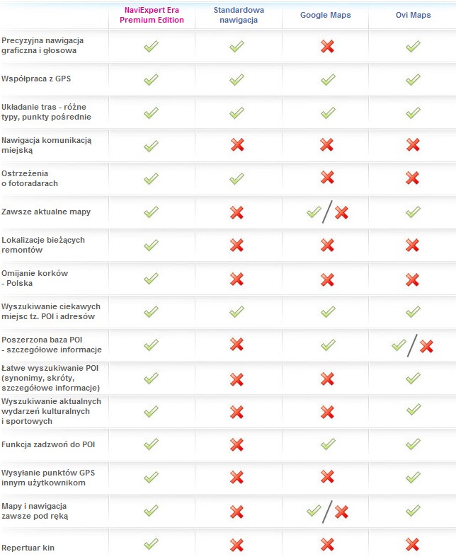 Porównanie parametrów nawigacji