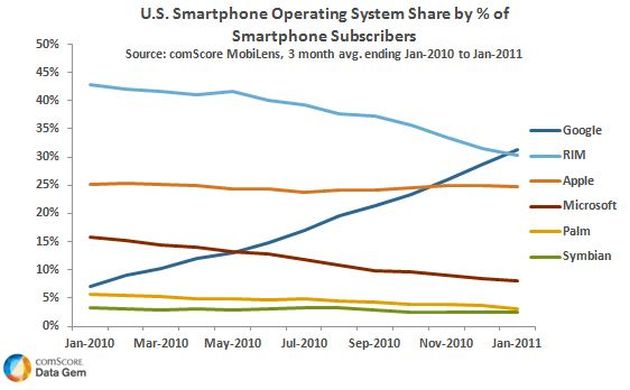Wykaz popularności systemów operacyjnych na smartfony