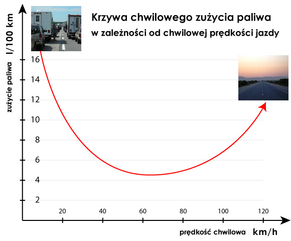 Krzywa chwilowego zużycia paliwa