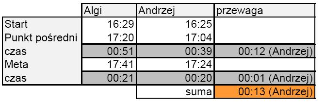 Uzyskane czasy – jazda z NaviExpert, trasa Janki