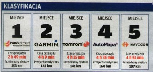 Klasyfikacja tygodnika Motor