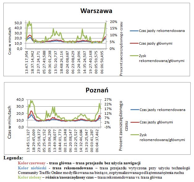 Wyniki testu systemu Community Traffic