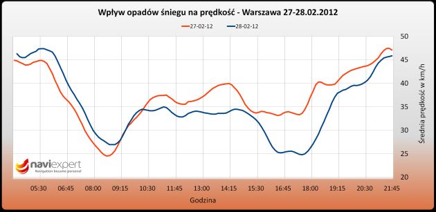 Wpływ opadów śniegu na prędkość