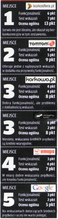 Wyniki testu tygodnika Motor