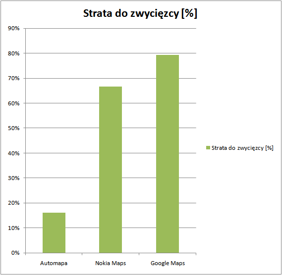 Test Antyradia - strata do zwycięzcy