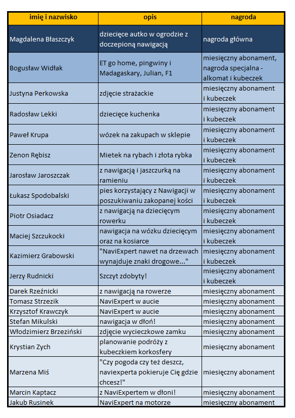 Laureaci konkursu "Na majówkę i… na co dzień!"