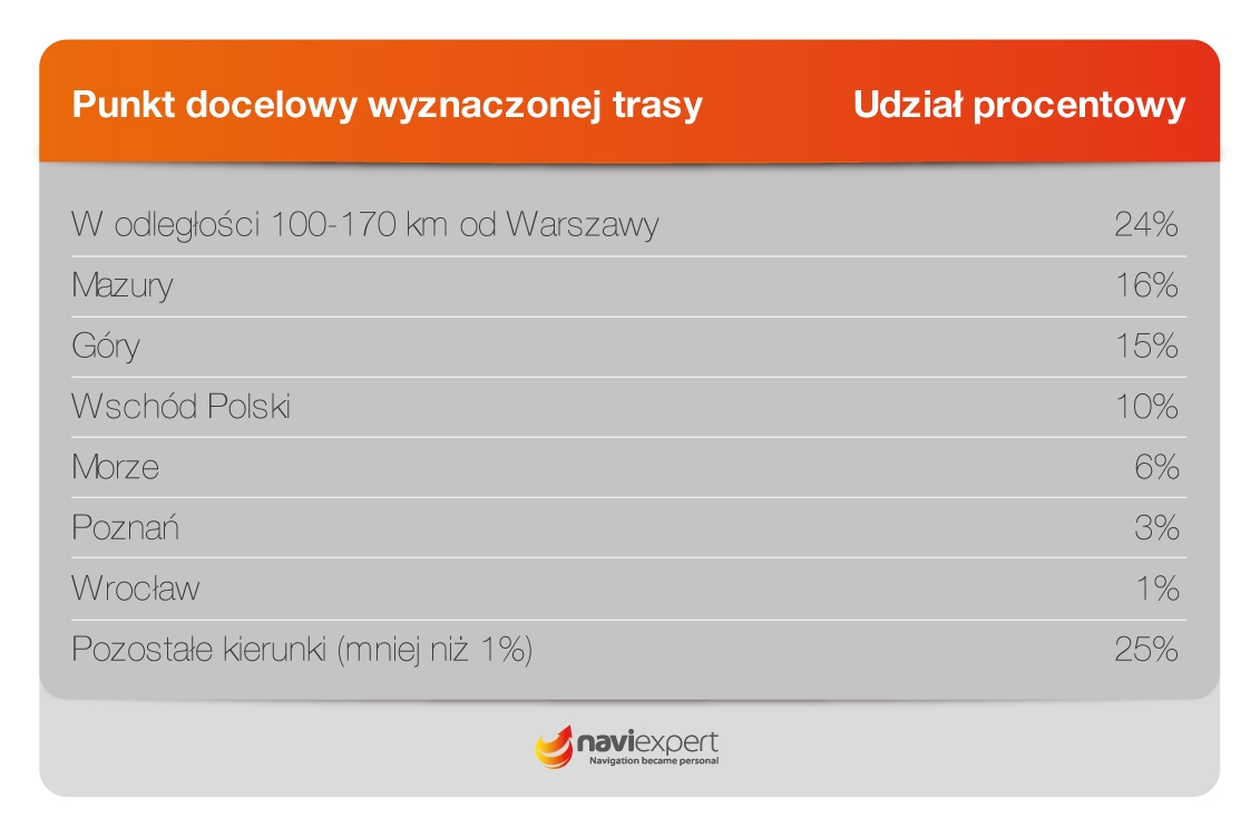 Gdzie Warszawiacy spędzali majówki?