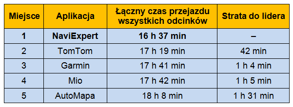 NaviExpert liderem testu miesięcznika Auto Moto