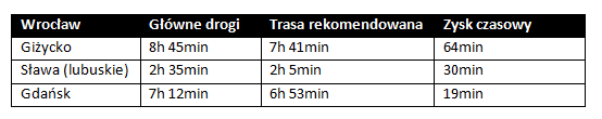 Trasy wakacyjne Wrocław