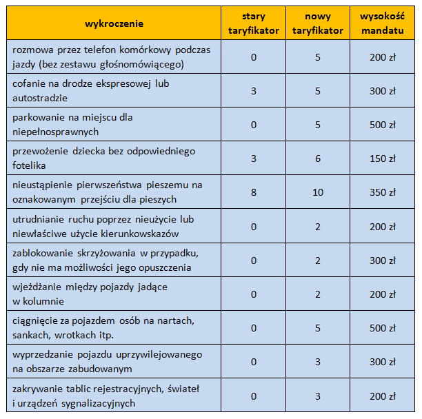 Nowy taryfikator mandatów