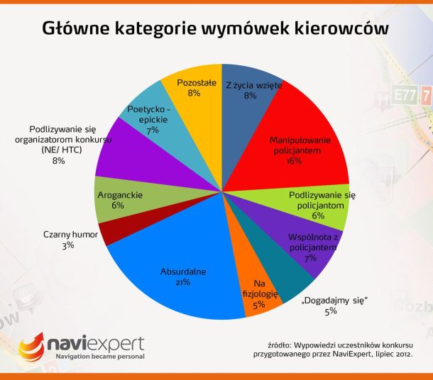 Wymówki kierowców w rozmowach z policjantem