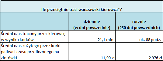 Straty spowodowane przez korki samochodowe