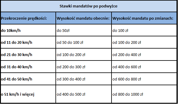 Wysokość mandatów po podwyżce