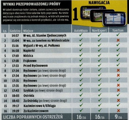 Test nawigacji w tygodniku Motor