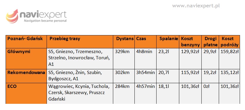 Trasa Poznań-Gdańsk