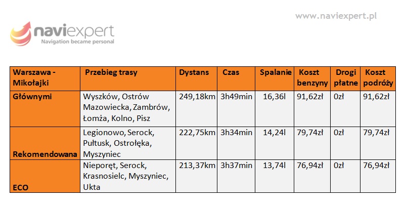 Trasy wakacyjne Warszawa - Mikołajki