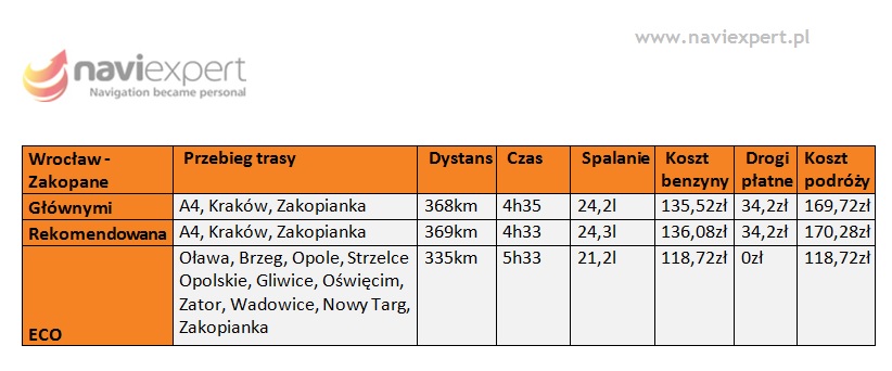 Trasy wakacyjne Wrocław - Zakopane