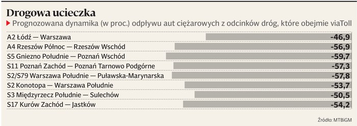 Dynamika odpływu aut ciężarowych z dróg viaToll