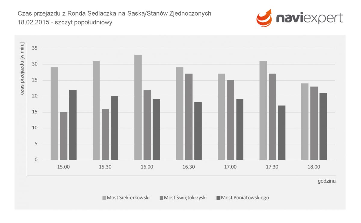 Czas przejazdu z Ronda Sedlaczka na Saską/Stanów Zjednoczonych