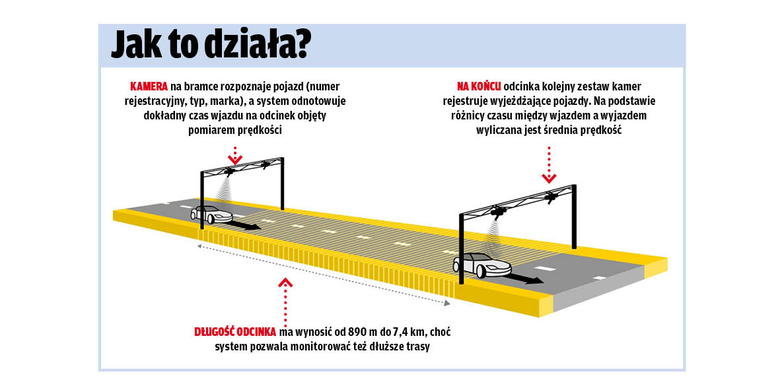 Schemat działania odcinkowego pomiaru prędkości