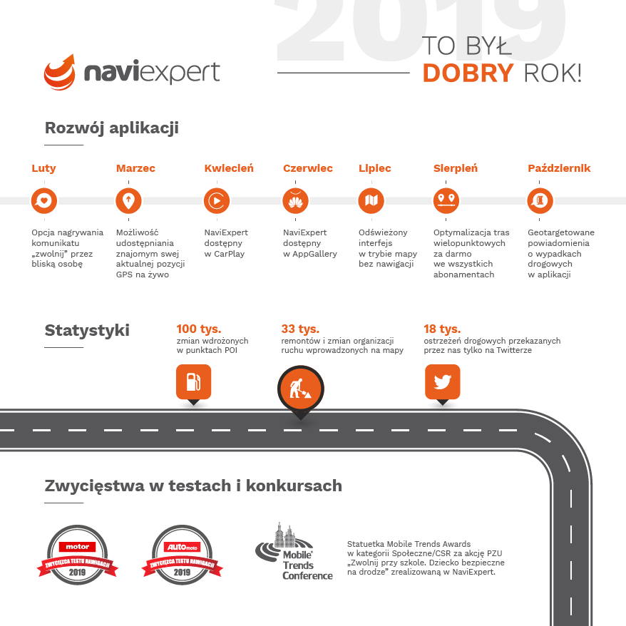 Podsumowanie 2019 w NaviExpert - infografika