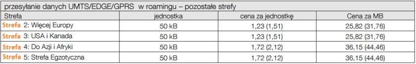 Stawki za przesyłanie danych w roamingu Orange 