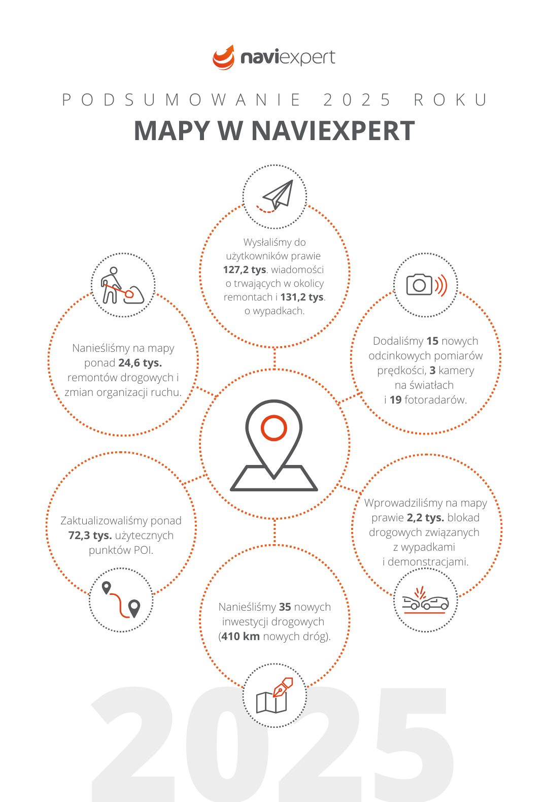 Podsumowujemy 2025 rok! 📆 Zaczynamy od zmian na mapach 🗺️ Bo dobra nawigacja zaczyna się od mapy. I w 2025 roku mapa była u nas niezmiennie numerem jeden.  W ciągu ostatnich 12 miesięcy:
🔸 uwzględniliśmy dla Was blisko 24,6 tys. remontów drogowych i zmian organizacji ruchu, 
🔸 zaktualizowaliśmy ponad 72,3 tys. użytecznych punktów POI,
🔸 dodaliśmy 410 km nowych dróg (45 nowych inwestycji), 
🔸 nanieśliśmy prawie 2,2 tys. blokad drogowych, związanych z wypadkami i demonstracjami,
🔸 nanieśliśmy też w sumie 37 nowych rejestratorów prędkości.
__
Niebawem więcej podsumowań - stay tuned ☺️